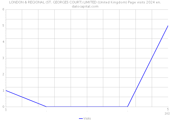 LONDON & REGIONAL (ST. GEORGES COURT) LIMITED (United Kingdom) Page visits 2024 