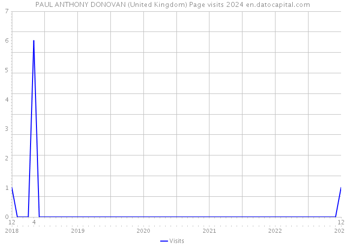 PAUL ANTHONY DONOVAN (United Kingdom) Page visits 2024 