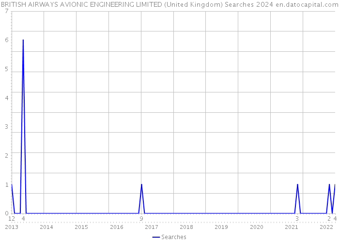 BRITISH AIRWAYS AVIONIC ENGINEERING LIMITED (United Kingdom) Searches 2024 