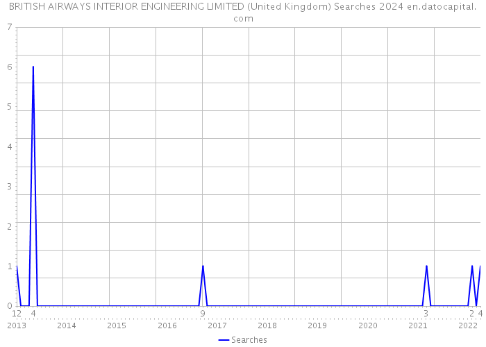 BRITISH AIRWAYS INTERIOR ENGINEERING LIMITED (United Kingdom) Searches 2024 