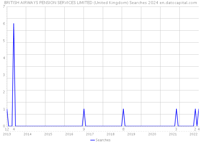 BRITISH AIRWAYS PENSION SERVICES LIMITED (United Kingdom) Searches 2024 