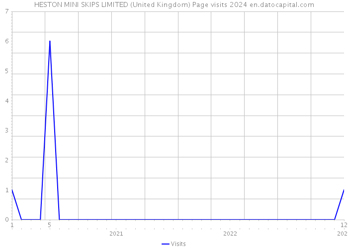 HESTON MINI SKIPS LIMITED (United Kingdom) Page visits 2024 