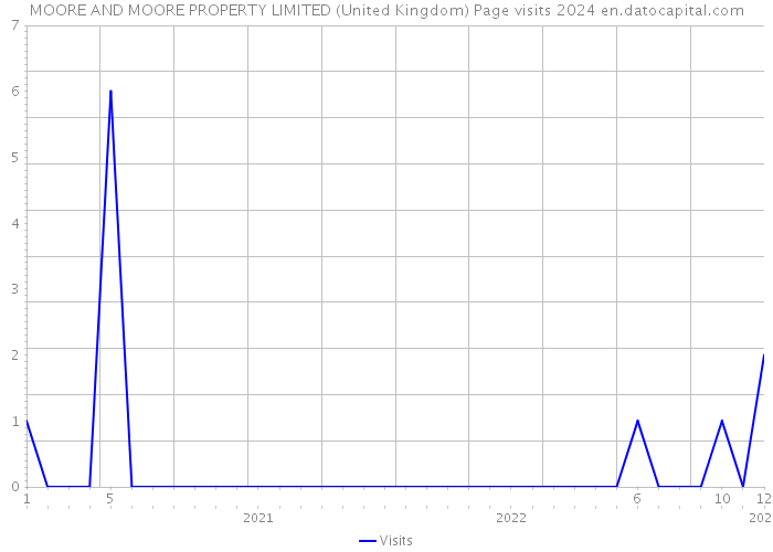 MOORE AND MOORE PROPERTY LIMITED (United Kingdom) Page visits 2024 
