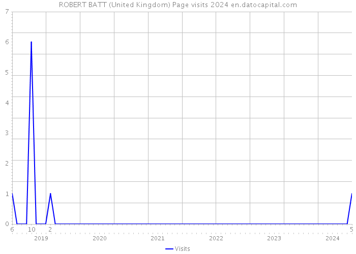 ROBERT BATT (United Kingdom) Page visits 2024 