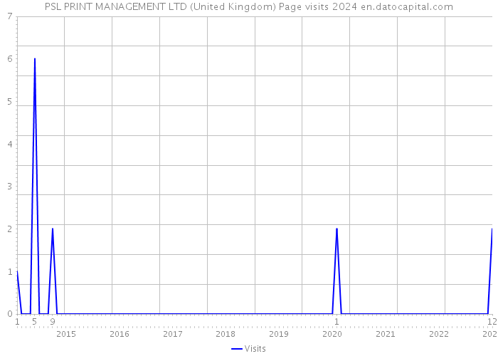 PSL PRINT MANAGEMENT LTD (United Kingdom) Page visits 2024 