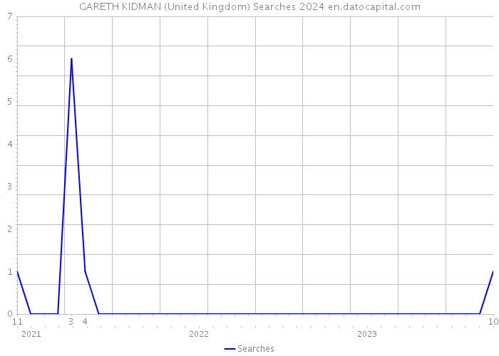 GARETH KIDMAN (United Kingdom) Searches 2024 
