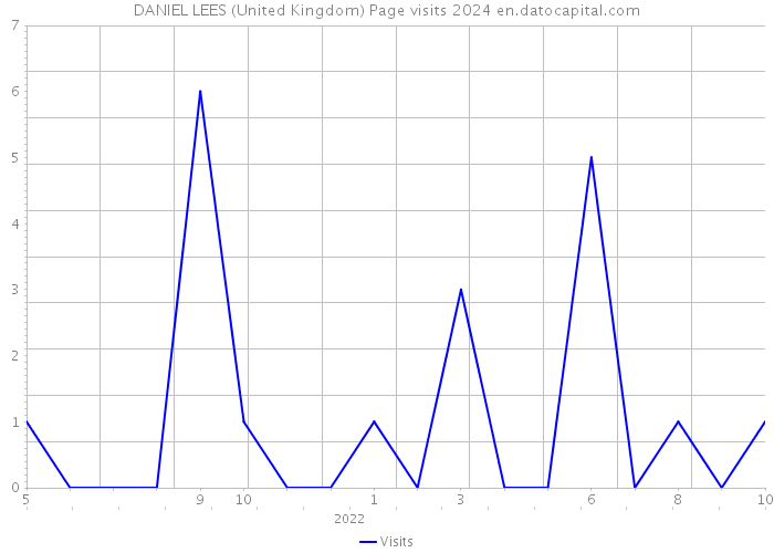 DANIEL LEES (United Kingdom) Page visits 2024 