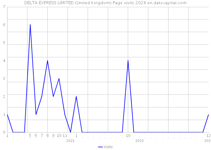 DELTA EXPRESS LIMITED (United Kingdom) Page visits 2024 