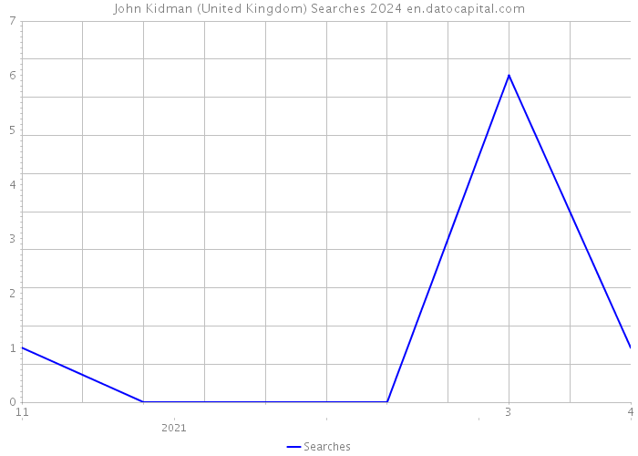 John Kidman (United Kingdom) Searches 2024 