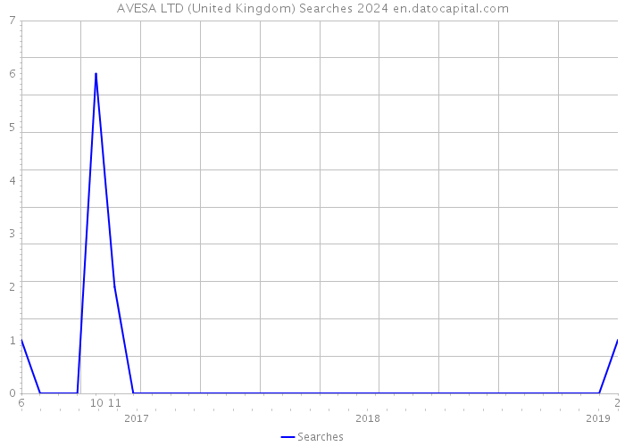 AVESA LTD (United Kingdom) Searches 2024 