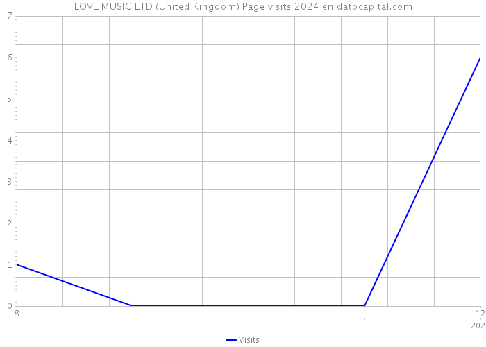 LOVE MUSIC LTD (United Kingdom) Page visits 2024 