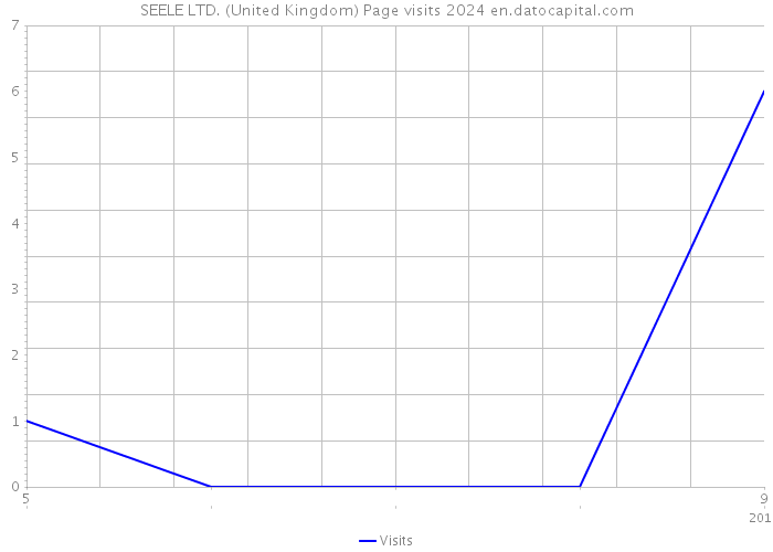 SEELE LTD. (United Kingdom) Page visits 2024 