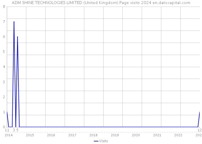 ADM SHINE TECHNOLOGIES LIMITED (United Kingdom) Page visits 2024 