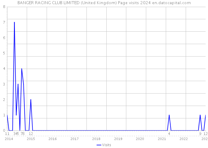 BANGER RACING CLUB LIMITED (United Kingdom) Page visits 2024 