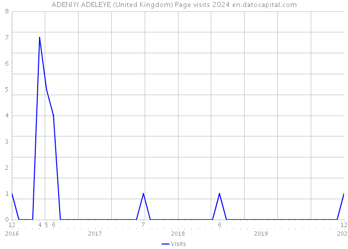 ADENIYI ADELEYE (United Kingdom) Page visits 2024 