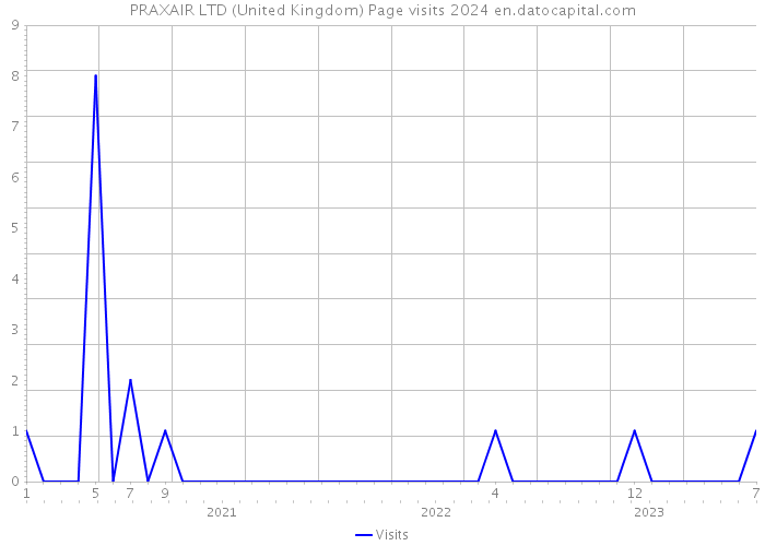 PRAXAIR LTD (United Kingdom) Page visits 2024 