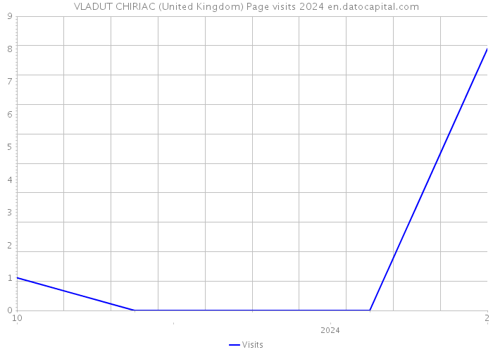 VLADUT CHIRIAC (United Kingdom) Page visits 2024 