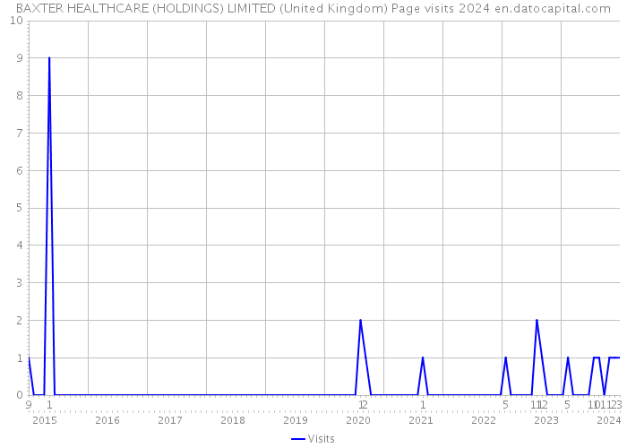 BAXTER HEALTHCARE (HOLDINGS) LIMITED (United Kingdom) Page visits 2024 