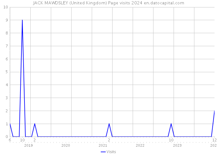 JACK MAWDSLEY (United Kingdom) Page visits 2024 