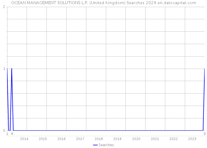 OCEAN MANAGEMENT SOLUTIONS L.P. (United Kingdom) Searches 2024 