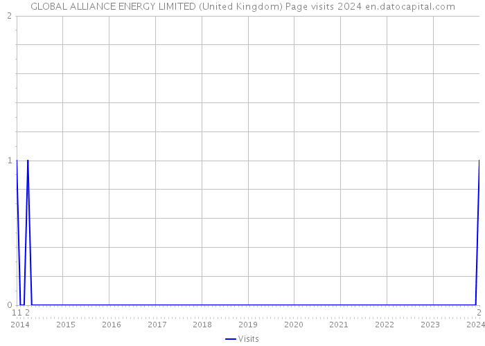 GLOBAL ALLIANCE ENERGY LIMITED (United Kingdom) Page visits 2024 