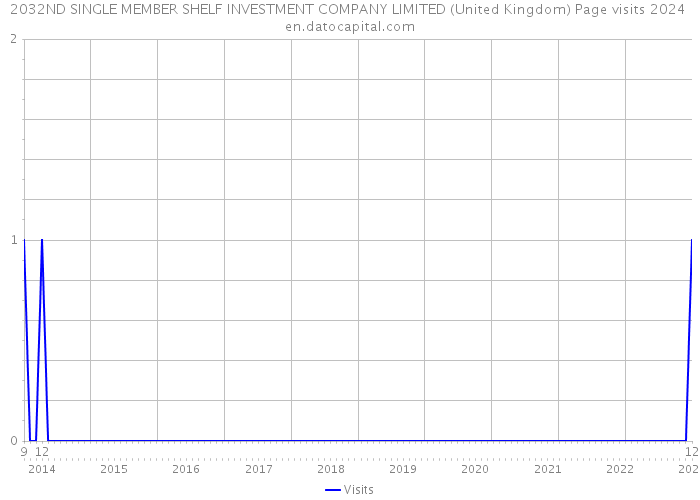 2032ND SINGLE MEMBER SHELF INVESTMENT COMPANY LIMITED (United Kingdom) Page visits 2024 
