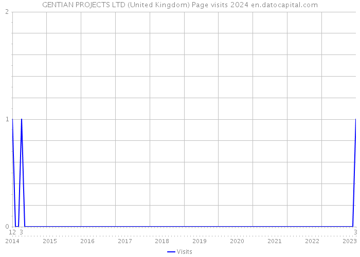 GENTIAN PROJECTS LTD (United Kingdom) Page visits 2024 