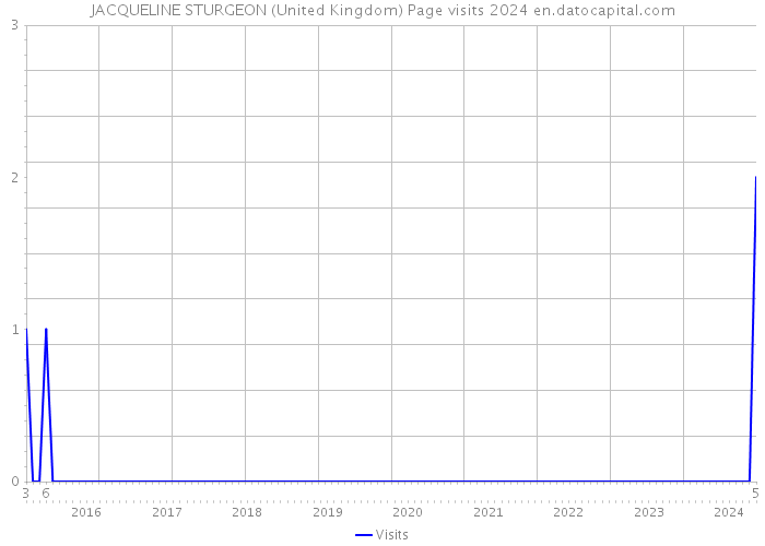 JACQUELINE STURGEON (United Kingdom) Page visits 2024 