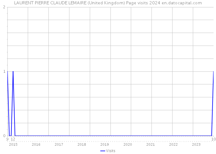 LAURENT PIERRE CLAUDE LEMAIRE (United Kingdom) Page visits 2024 