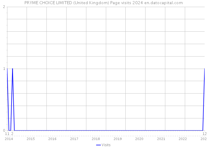 PRYME CHOICE LIMITED (United Kingdom) Page visits 2024 