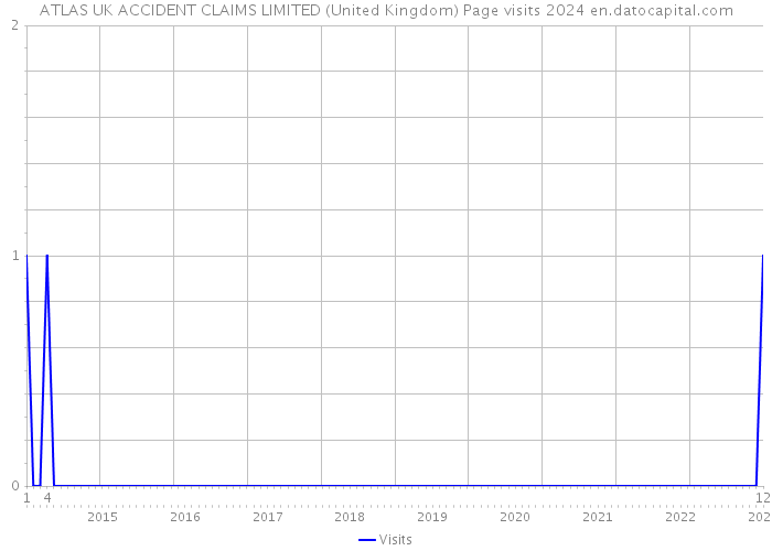 ATLAS UK ACCIDENT CLAIMS LIMITED (United Kingdom) Page visits 2024 