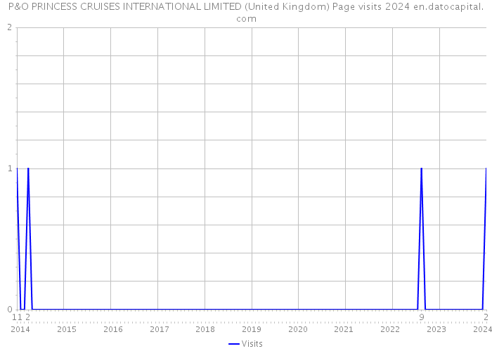 P&O PRINCESS CRUISES INTERNATIONAL LIMITED (United Kingdom) Page visits 2024 