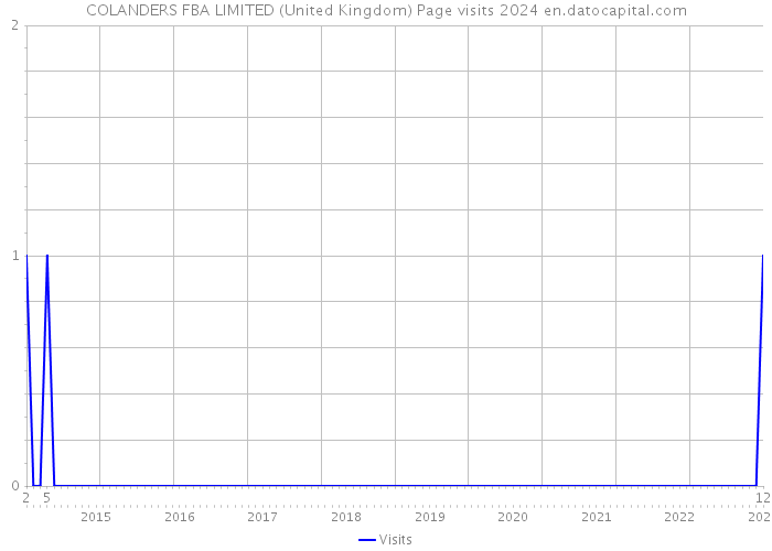 COLANDERS FBA LIMITED (United Kingdom) Page visits 2024 