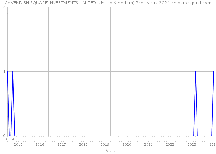 CAVENDISH SQUARE INVESTMENTS LIMITED (United Kingdom) Page visits 2024 