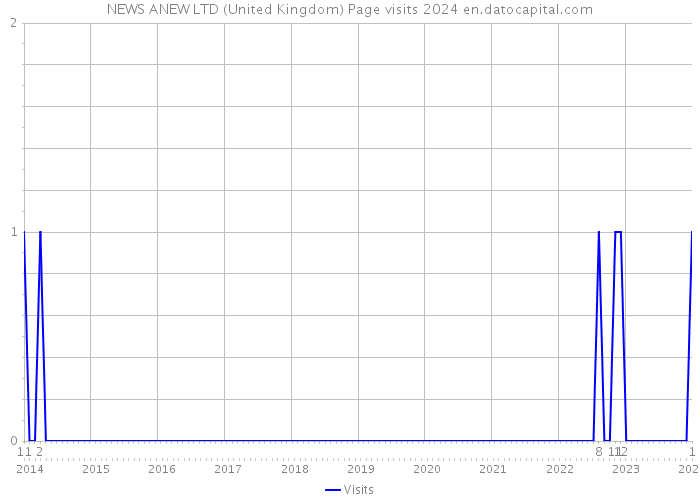 NEWS ANEW LTD (United Kingdom) Page visits 2024 