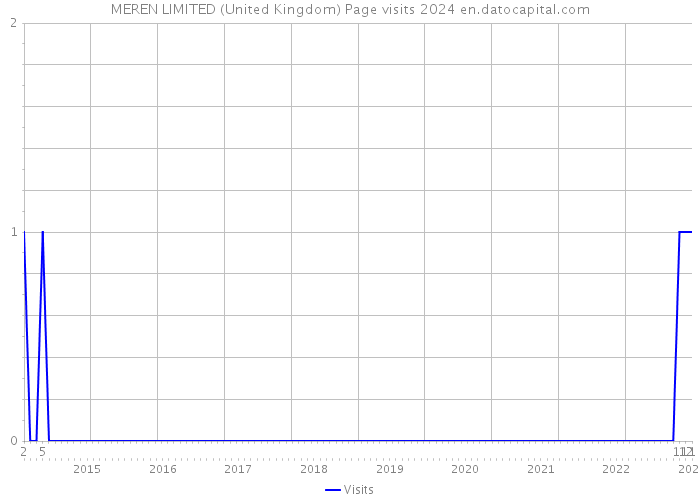 MEREN LIMITED (United Kingdom) Page visits 2024 