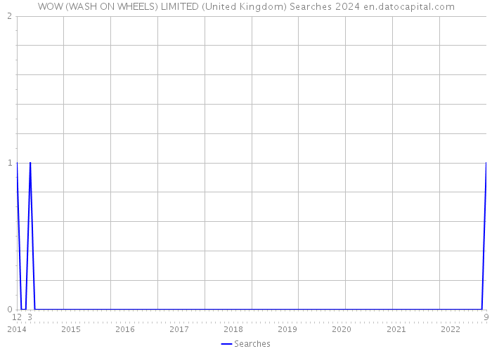 WOW (WASH ON WHEELS) LIMITED (United Kingdom) Searches 2024 