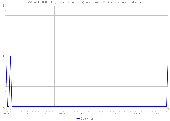 WOW 1 LIMITED (United Kingdom) Searches 2024 