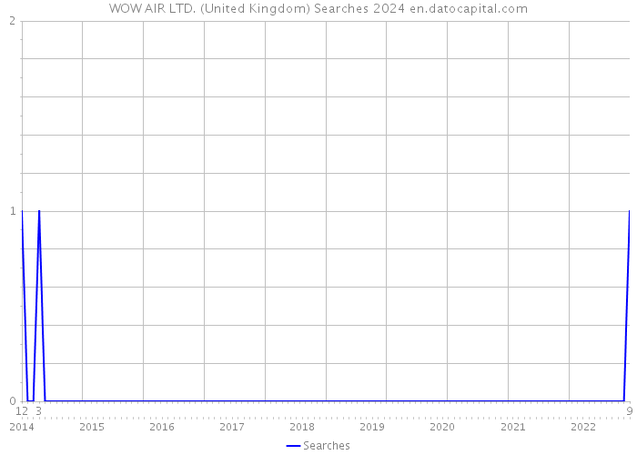 WOW AIR LTD. (United Kingdom) Searches 2024 