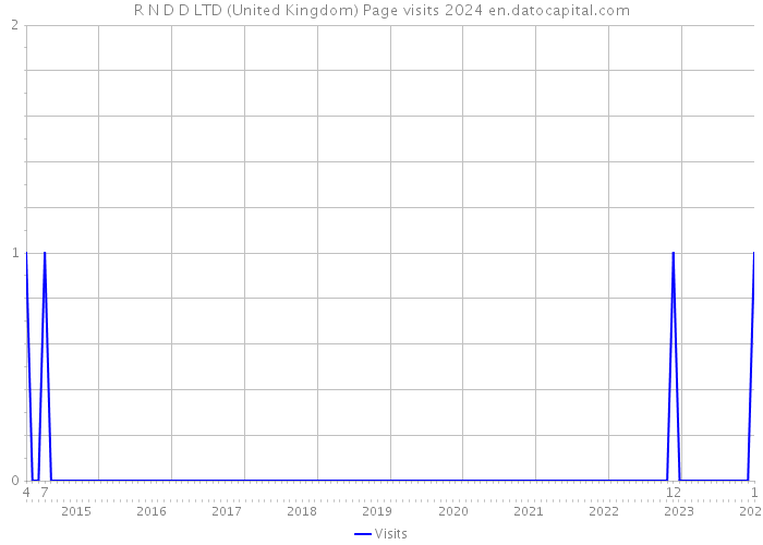 R N D D LTD (United Kingdom) Page visits 2024 