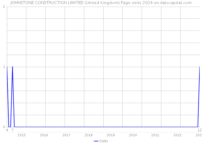 JOHNSTONE CONSTRUCTION LIMITED (United Kingdom) Page visits 2024 