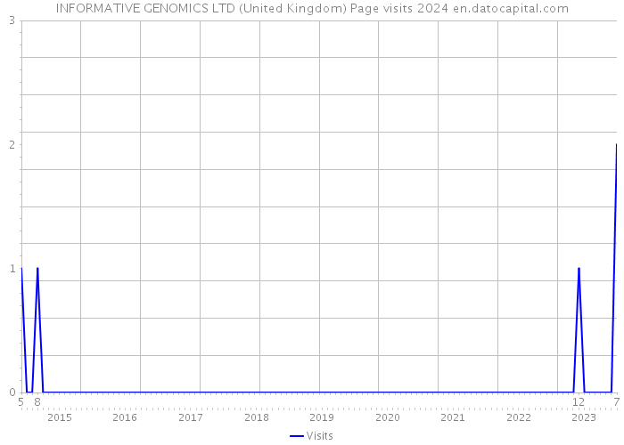 INFORMATIVE GENOMICS LTD (United Kingdom) Page visits 2024 