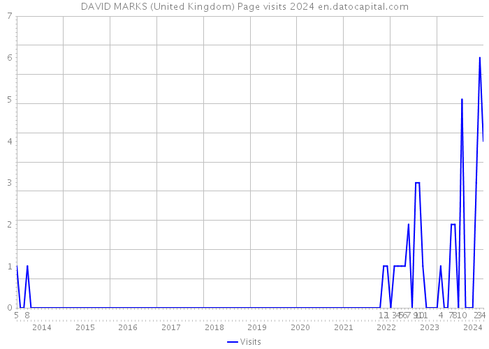 DAVID MARKS (United Kingdom) Page visits 2024 