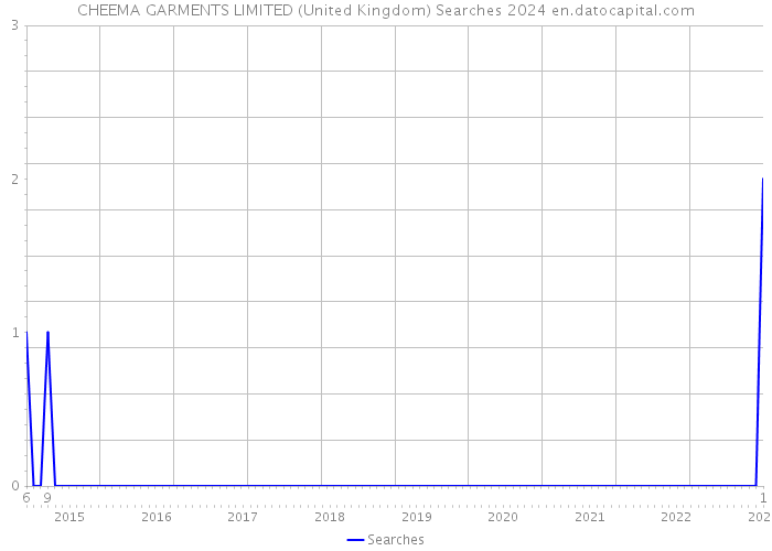 CHEEMA GARMENTS LIMITED (United Kingdom) Searches 2024 