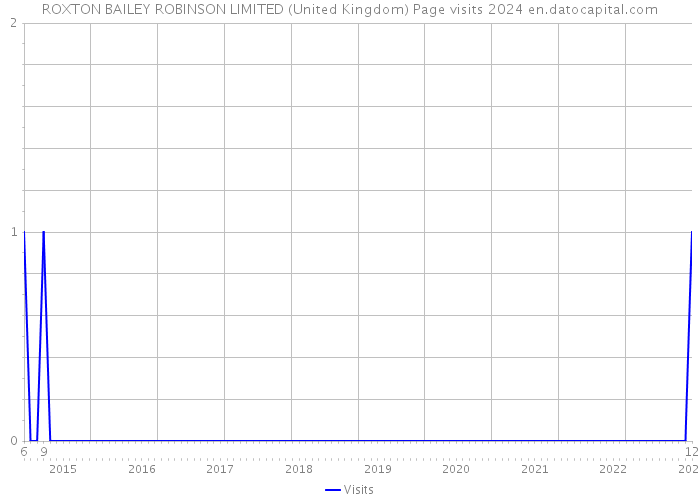 ROXTON BAILEY ROBINSON LIMITED (United Kingdom) Page visits 2024 