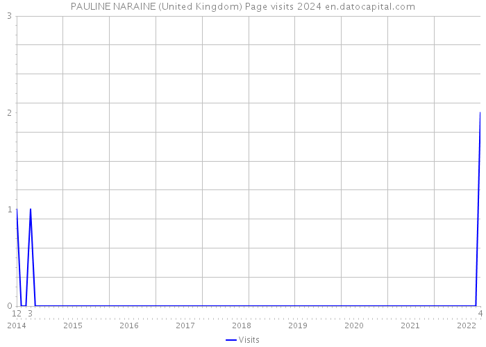 PAULINE NARAINE (United Kingdom) Page visits 2024 