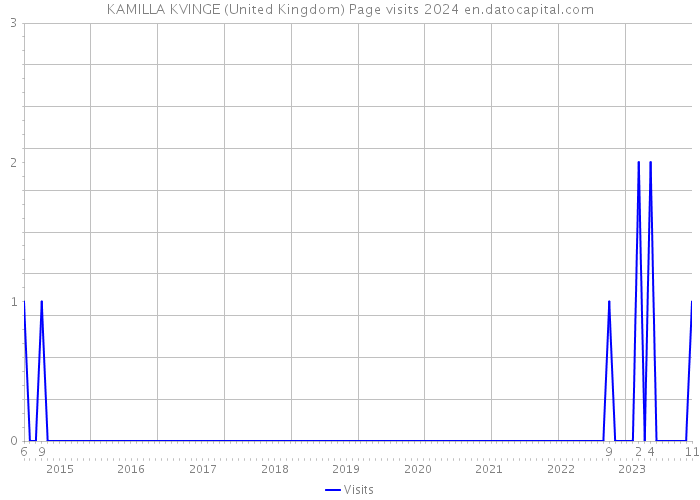 KAMILLA KVINGE (United Kingdom) Page visits 2024 
