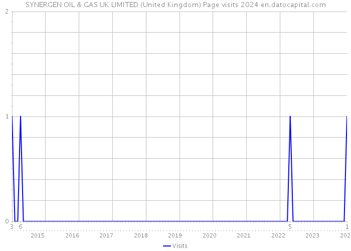 SYNERGEN OIL & GAS UK LIMITED (United Kingdom) Page visits 2024 