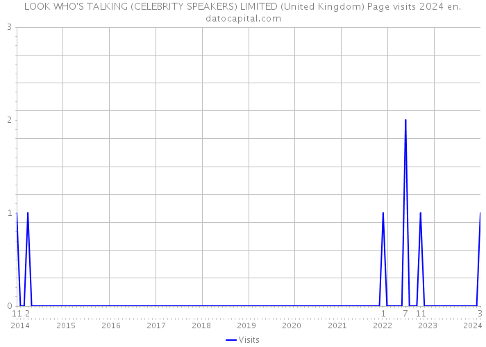 LOOK WHO'S TALKING (CELEBRITY SPEAKERS) LIMITED (United Kingdom) Page visits 2024 