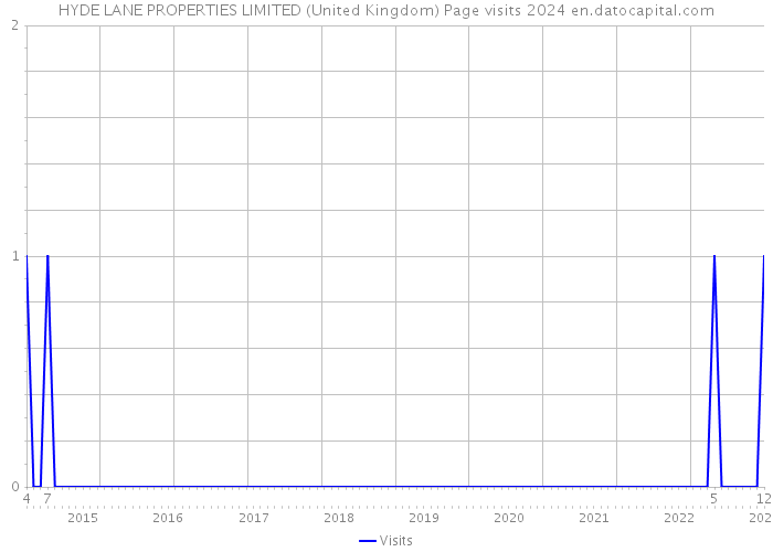 HYDE LANE PROPERTIES LIMITED (United Kingdom) Page visits 2024 